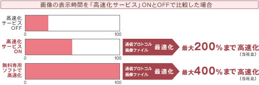 高速化サービスの概要