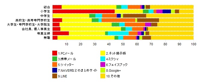 いじめや嫌がらせに使われたツール