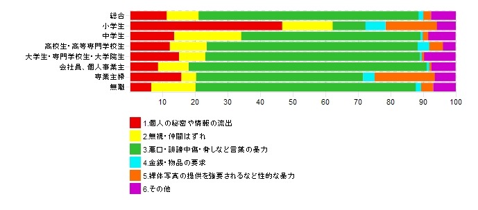 いじめや嫌がらせの内容