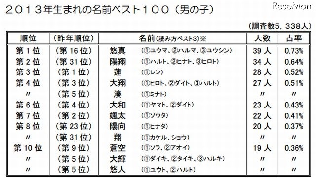 2013年生まれの名前ベスト10（男の子）