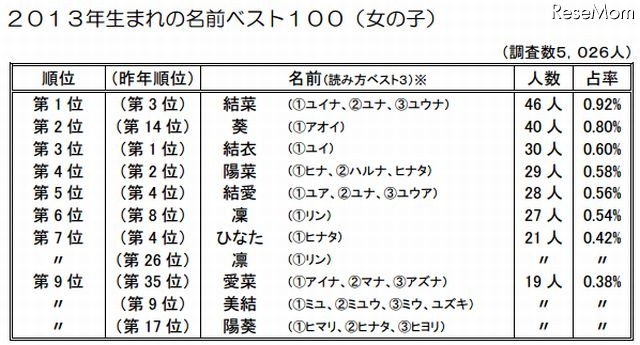 2013年生まれの名前ベスト10（女の子）