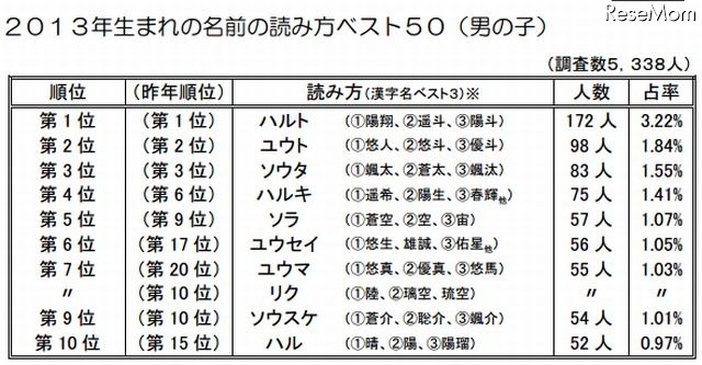 2013年生まれの名前の読み方ベスト10（男の子）