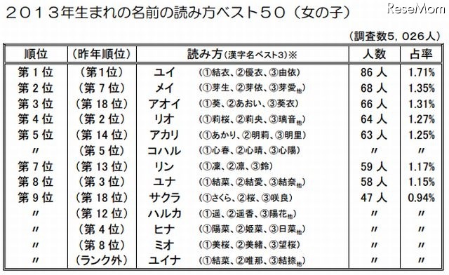 2013年生まれの名前の読み方ベスト10（女の子）