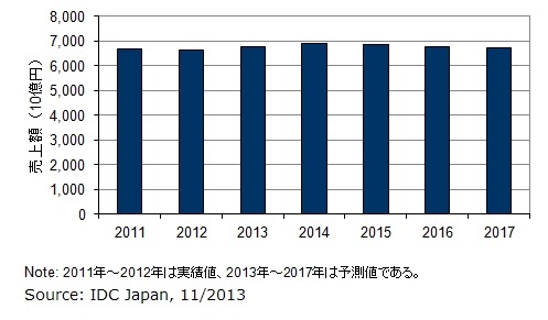 国内モバイル通信サービス市場 売上額予測、2011年～2017年