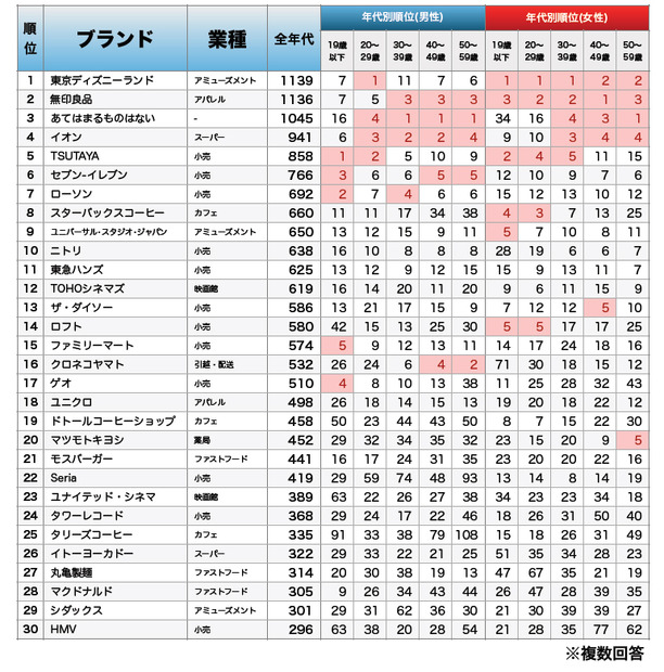 アルバイト人気ブランドランキング2013