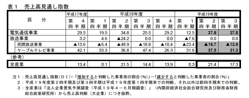 表1：売上高見通し指数の推移