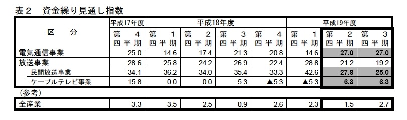 表2：資金繰り見通し指数の推移