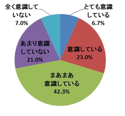 あなたは日々の生活でエコを意識していますか（単数回答）