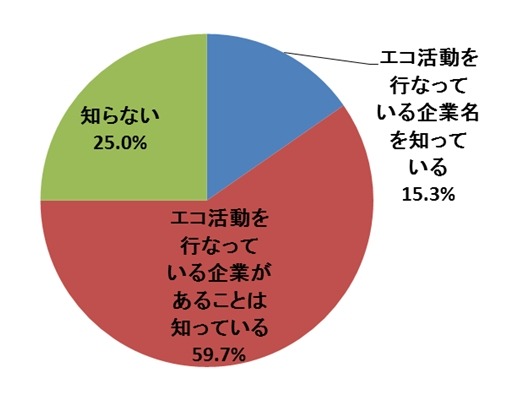 あなたは様々なエコ活動を行なっている企業があることを知っていますか（単数回答）