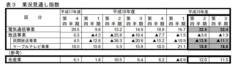 表3：業況見通し指数の推移