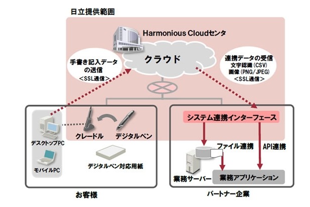 「デジタルペンソリューション（クラウド型）」のシステム構成図