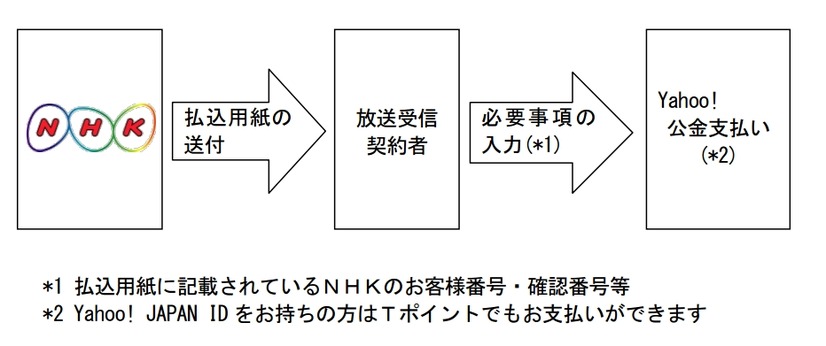 支払いの流れ