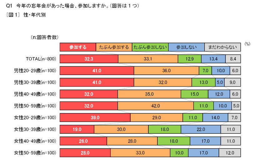 「会社・職場の忘年会2013」調査結果