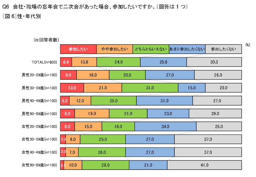 「会社・職場の忘年会2013」調査結果