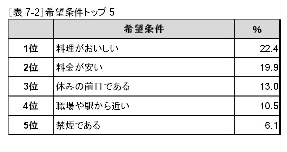 「会社・職場の忘年会2013」調査結果