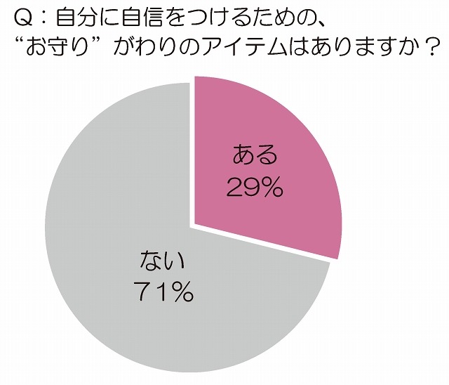 自分に自信をつけるための、“お守り”がわりのアイテムはありますか？