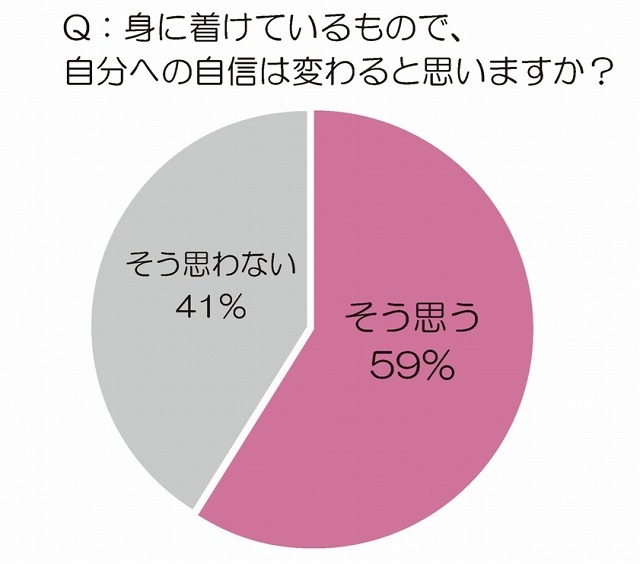 身に着けているもので、自分への自信は変わると思いますか？