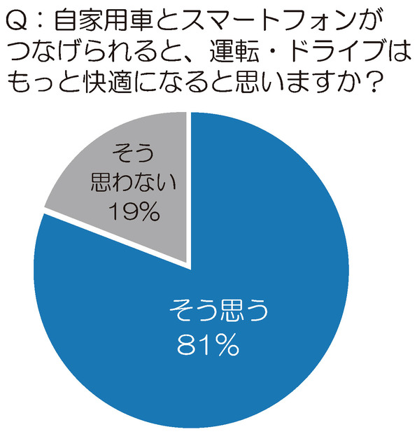 「自家用車とスマートフォンがつなげられると、運転・ドライブはもっと快適になると思うか？」