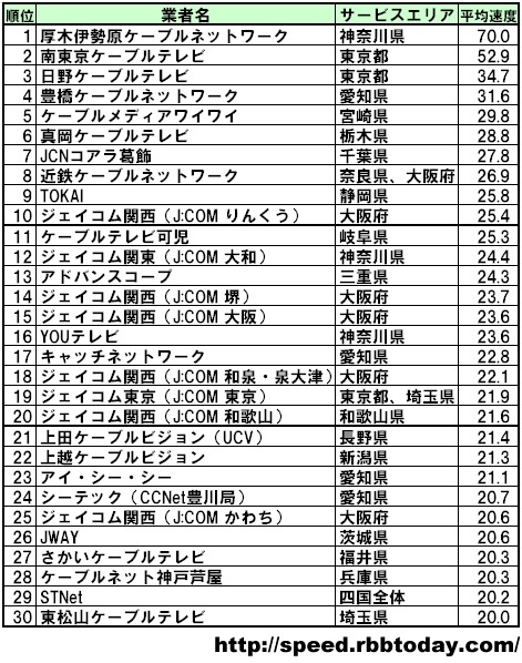 平均速度の単位はMbps（ダウンロード速度）。トップ30のみ掲載。厚木伊勢原ケーブルネットワークが圧倒的に速い