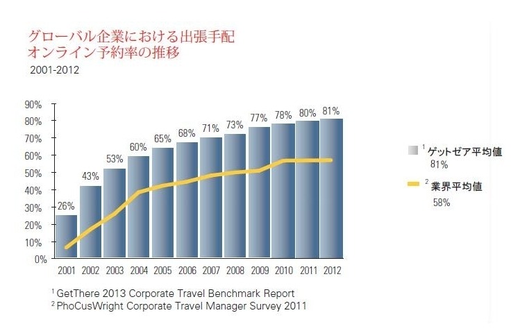 グローバル企業におけるオンライン予約率2001-2012