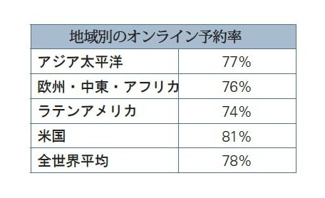 地域別オンライン予約率2012