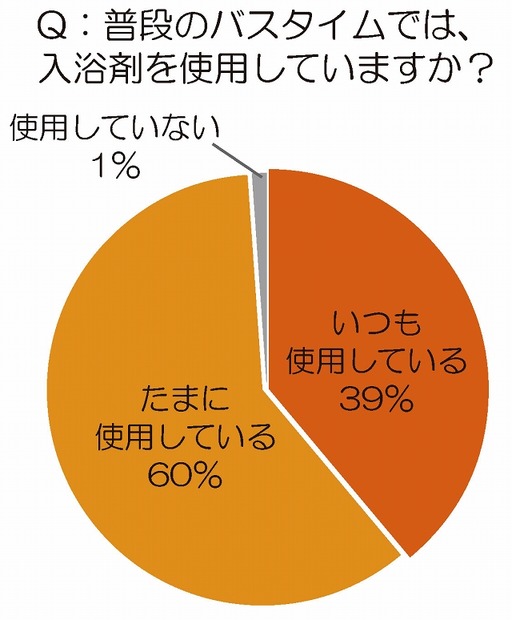 ふだんの入浴において、入浴剤を使用しているか