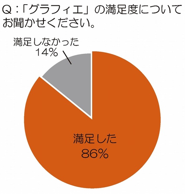 グラフィエの満足度