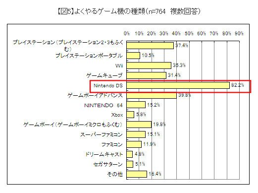 自宅のゲーム機保有数