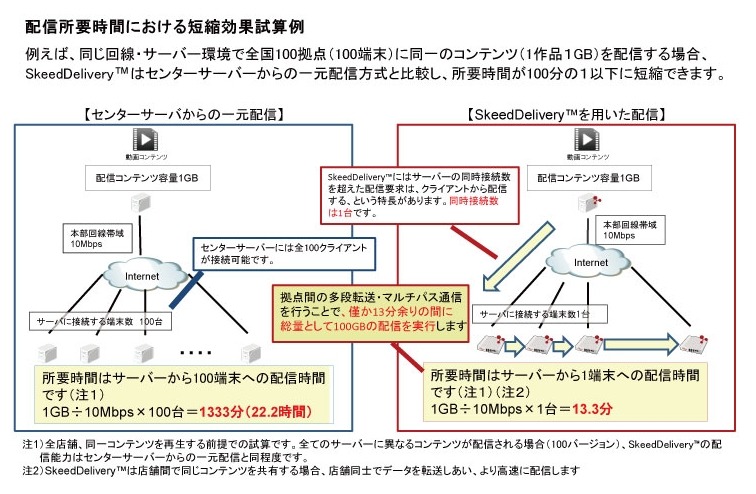 従来方式との比較