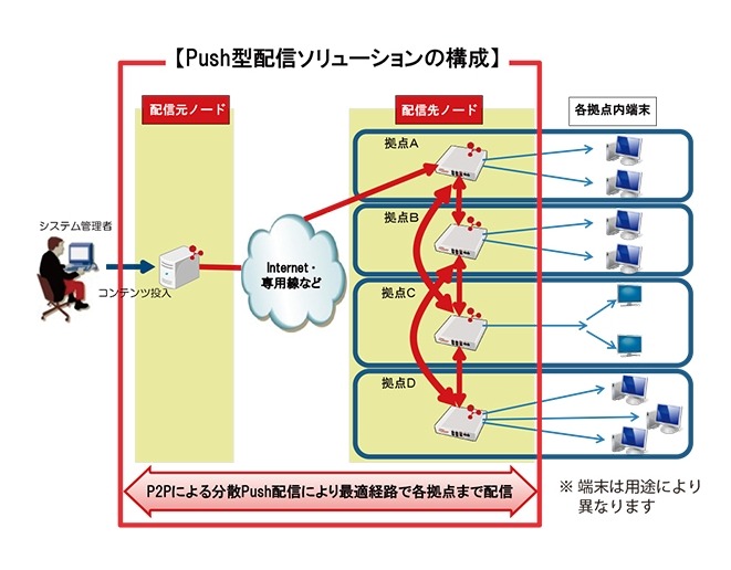 基本構成