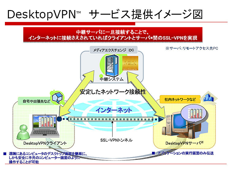 DesktopVPN サービス提供イメージ図