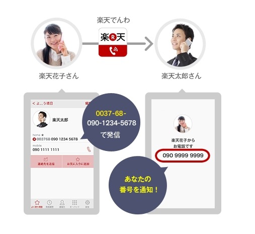 「楽天でんわ」の仕組み