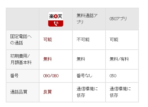 無料通話アプリ、050アプリとの比較