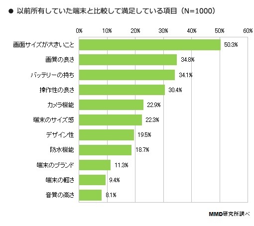 以前所有していた端末との比較