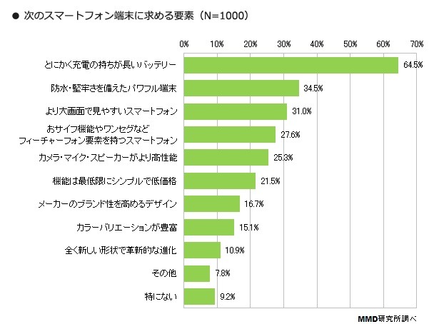 次にスマートフォンを買い替える際に求める要素