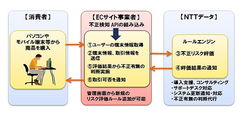 「不正検知サービス」の概要