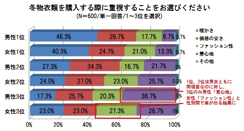 冬物衣類を購入する際に重視することをお選びください