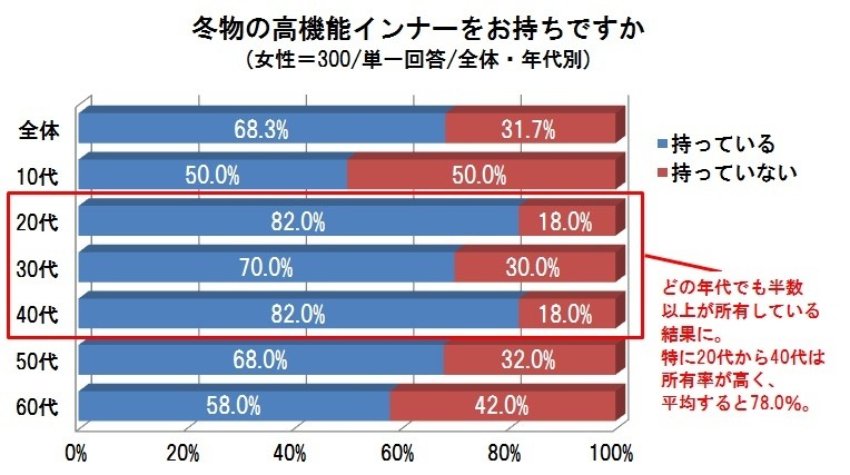 冬物の高機能インナーをお持ちですか