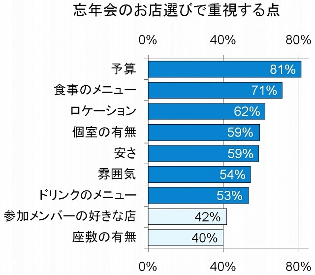 お店選びで重視する点