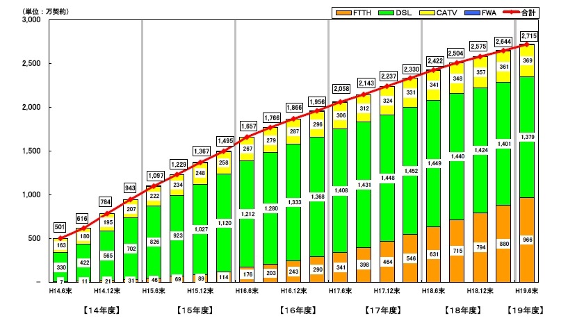 ブロードバンド（CATV、DSL、FTTH）契約数の推移