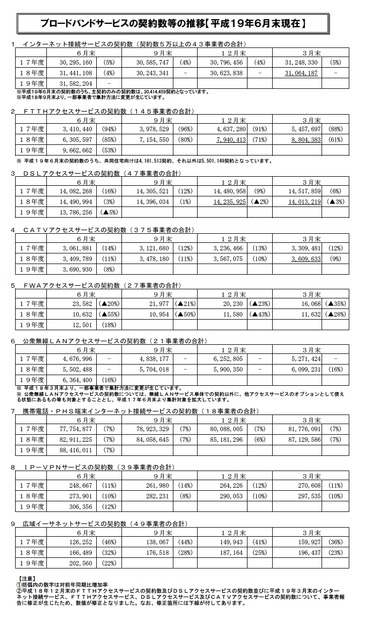 回線種別契約数の推移