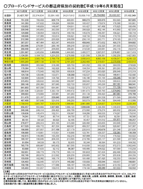 都道府県別契約数の推移