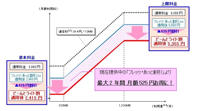 本割引適用時の月額利用料（税込）イメージ（▲＊＊円は割引額）