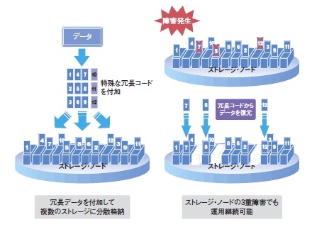 バックアップデータの冗長化：3重障害にも対応