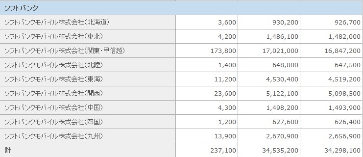 ソフトバンクモバイル契約者数