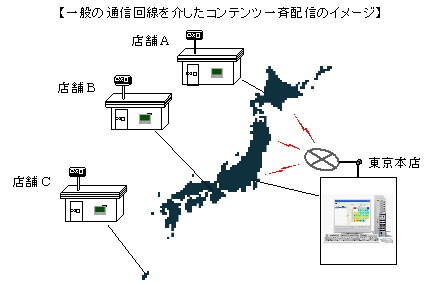 ネットワーク配信のイメージ図