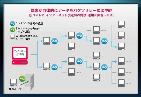 Einy-Broadcastの原理：ツリー構造の自律ネットワークがコンテンツをバケツリレーする