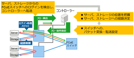 実装した機能を使用するネットワーク制御