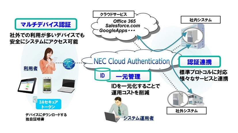 「NEC Cloud Authentication」の概要