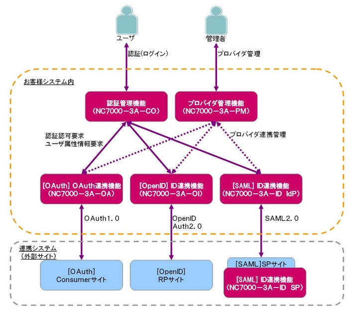 「NC7000-3A（AAA & ID Federation）」の概要